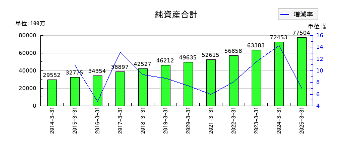 理研計器の純資産合計の推移