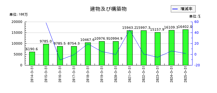 理研計器の建物及び構築物の推移