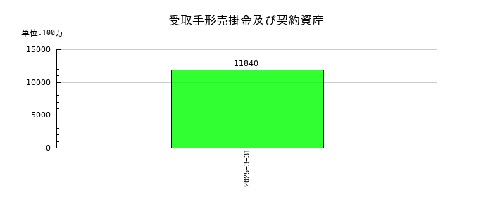 理研計器の受取手形売掛金及び契約資産の推移