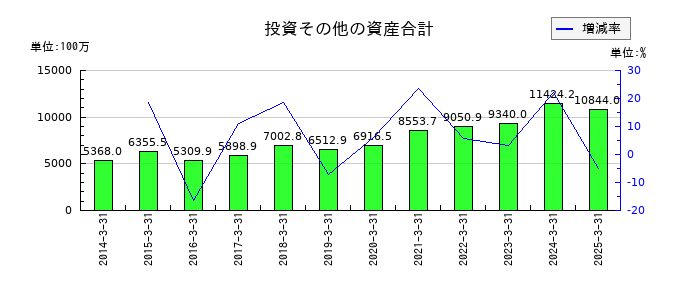 理研計器の投資その他の資産合計の推移