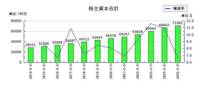 理研計器の株主資本合計の推移