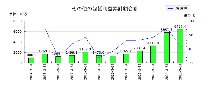 理研計器のその他の包括利益累計額合計の推移