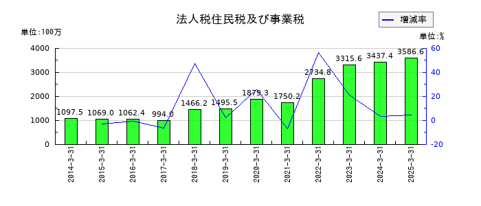 理研計器の法人税住民税及び事業税の推移