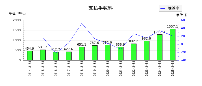 理研計器の支払手数料の推移
