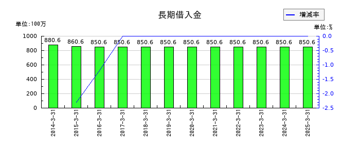 理研計器の長期借入金の推移