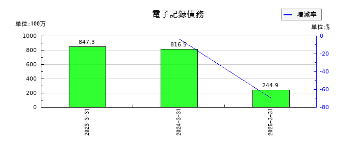 理研計器の電子記録債務の推移