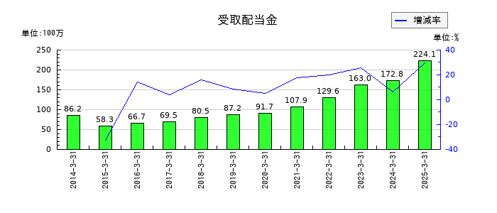 理研計器の受取配当金の推移