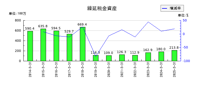 理研計器の繰延税金資産の推移
