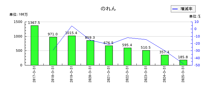 理研計器ののれんの推移