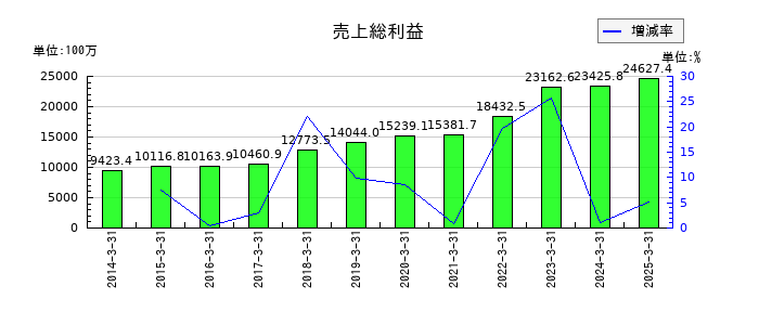 理研計器の売上総利益の推移