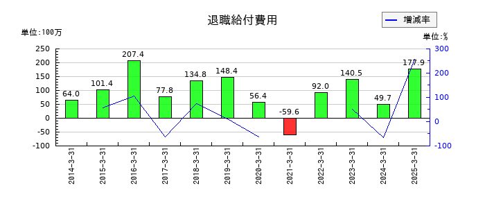 理研計器の退職給付費用の推移