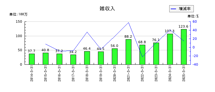 理研計器の雑収入の推移