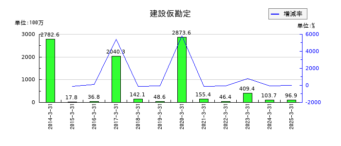 理研計器の建設仮勘定の推移