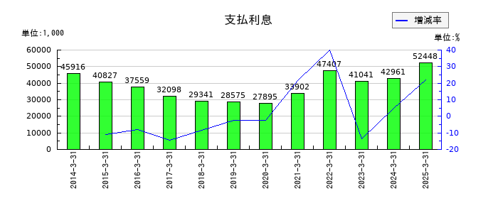 理研計器の支払利息の推移