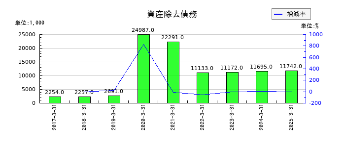 理研計器の資産除去債務の推移