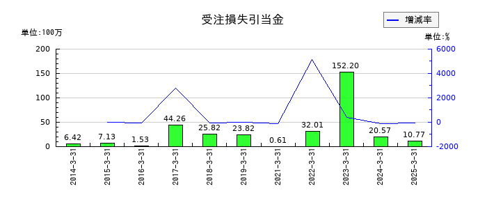 理研計器の受注損失引当金の推移