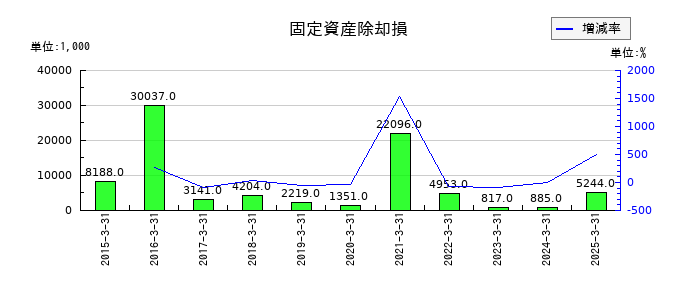 理研計器の固定資産除却損の推移