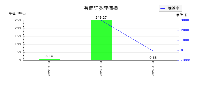 理研計器の有価証券評価損の推移