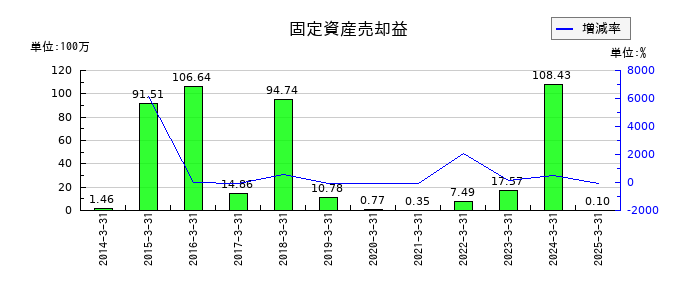 理研計器の固定資産売却益の推移