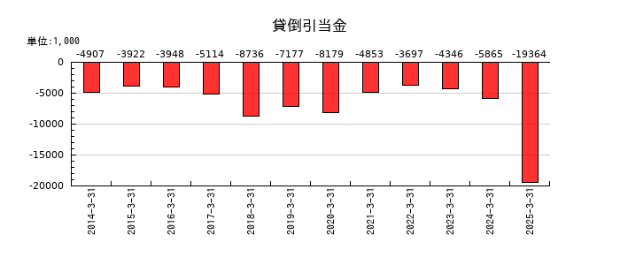 理研計器の貸倒引当金の推移