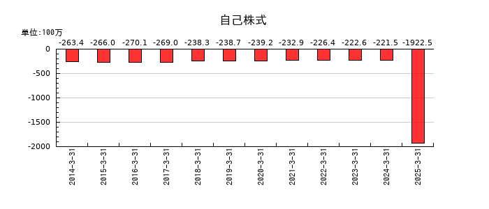 理研計器の自己株式の推移