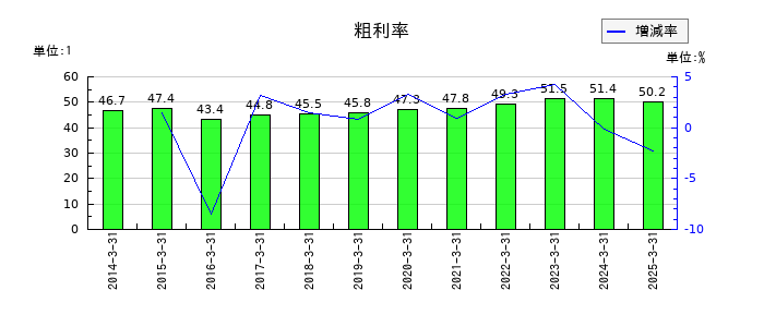 理研計器の粗利率の推移