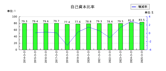 理研計器の自己資本比率の推移