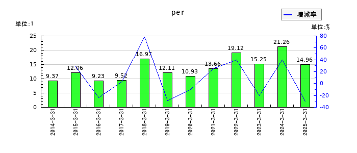 理研計器のperの推移
