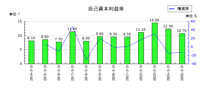 理研計器の自己資本利益率の推移