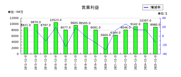 キヤノン電子の通期の営業利益推移