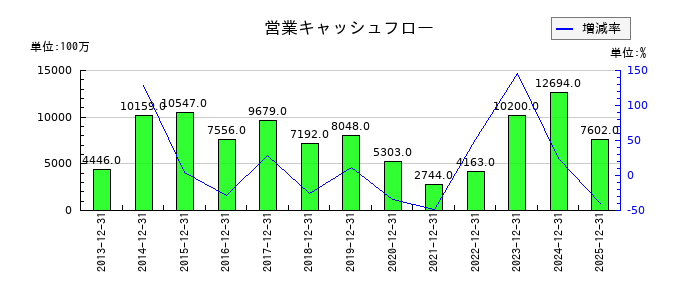 キヤノン電子の営業キャッシュフロー推移