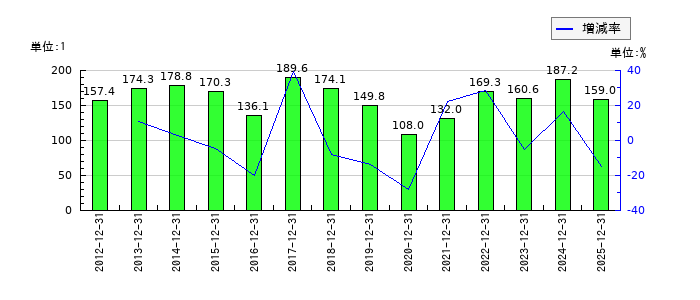 キヤノン電子のEPS(一株当たりの利益)推移