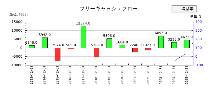 キヤノン電子のフリーキャッシュフロー推移