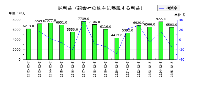 キヤノン電子の通期の純利益推移