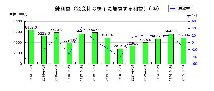 キヤノン電子の第3四半期の純利益推移