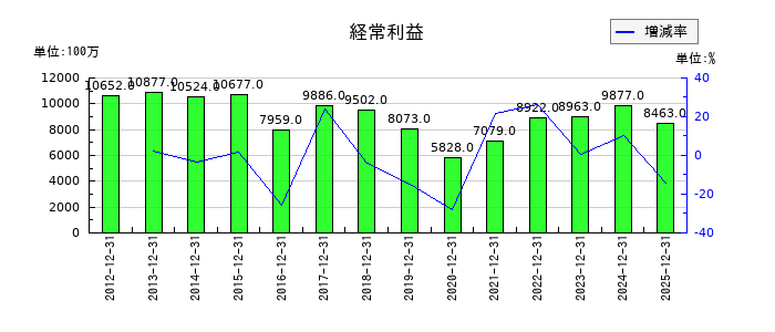 キヤノン電子の通期の経常利益推移