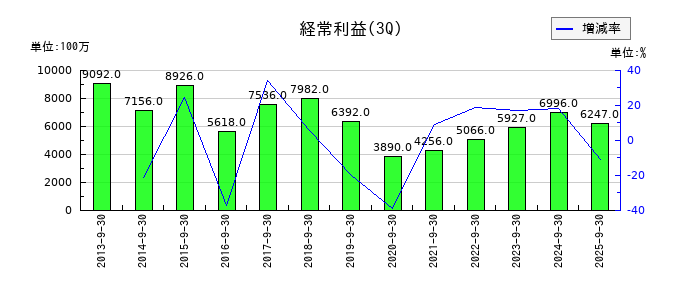 キヤノン電子の第3四半期の経常利益推移