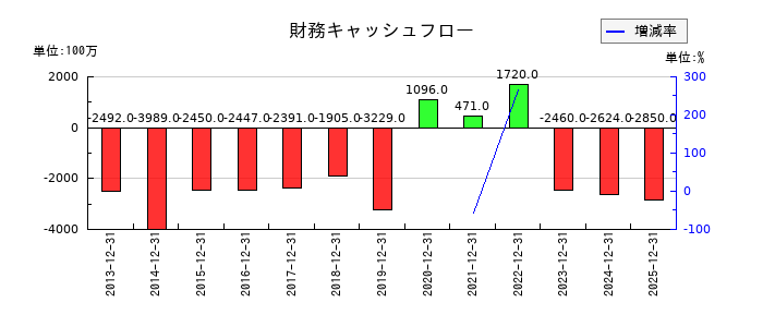 キヤノン電子の財務キャッシュフロー推移