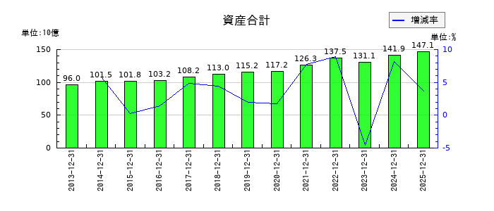 キヤノン電子の資産合計の推移