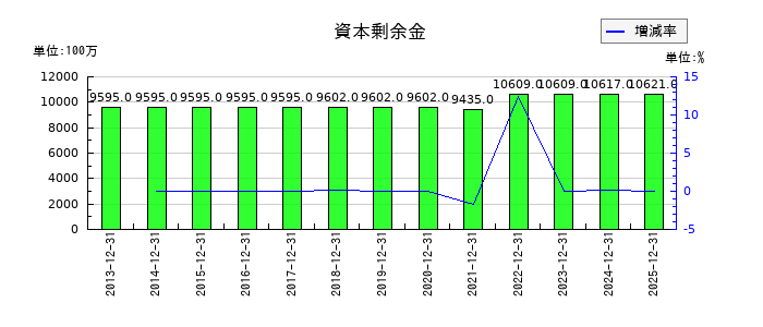 キヤノン電子の資本剰余金の推移