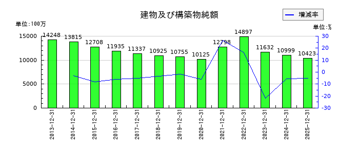 キヤノン電子の販売費及び一般管理費の推移