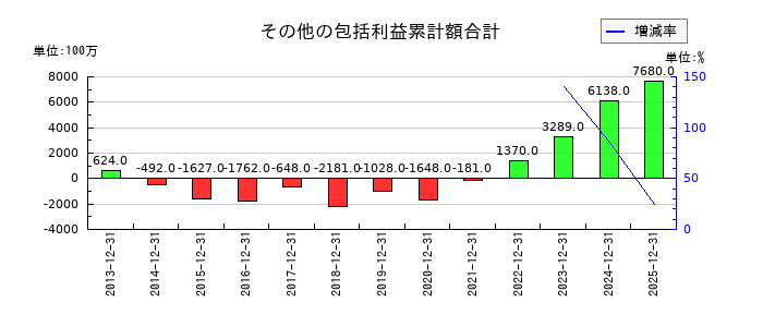 キヤノン電子のその他の包括利益累計額合計の推移