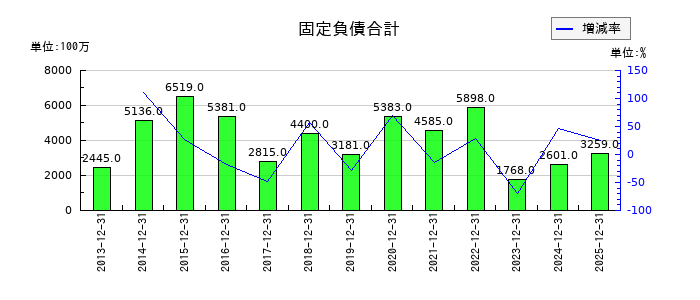 キヤノン電子の固定負債合計の推移