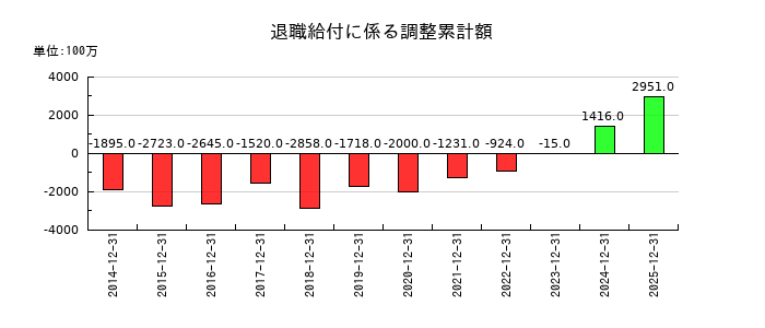 キヤノン電子の退職給付に係る調整累計額の推移