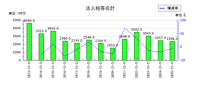 キヤノン電子の法人税等合計の推移