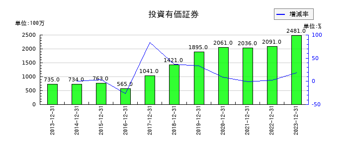 キヤノン電子の退職給付に係る負債の推移