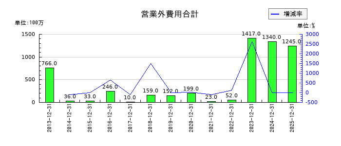 キヤノン電子の営業外費用合計の推移
