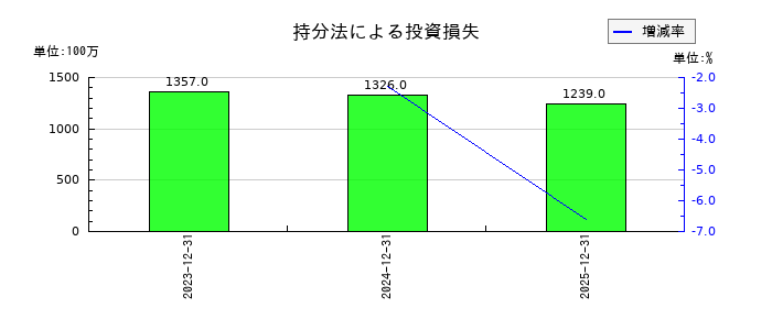 キヤノン電子の無形固定資産の推移
