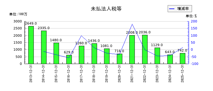 キヤノン電子の未払法人税等の推移