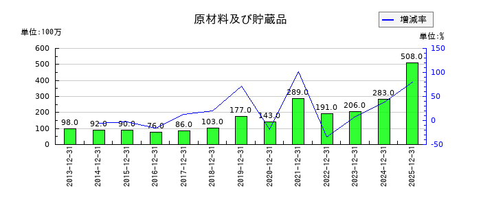 キヤノン電子の原材料及び貯蔵品の推移